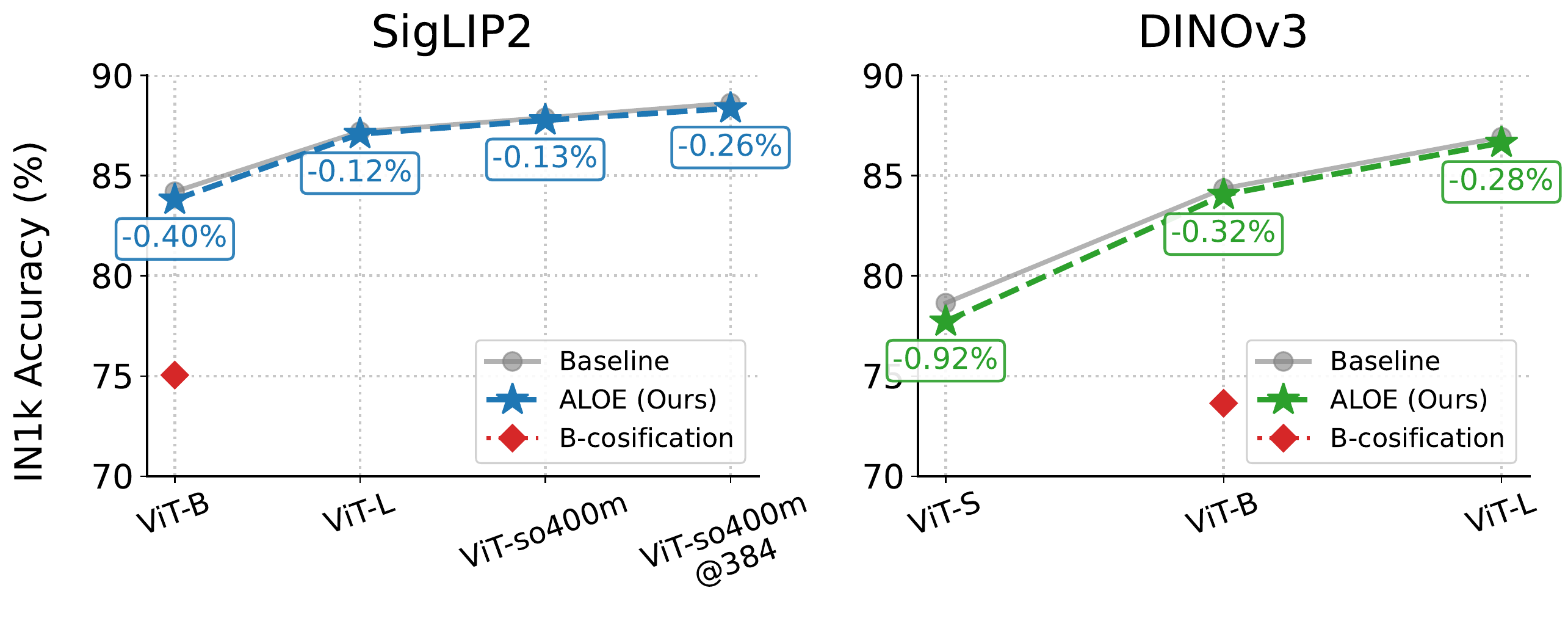 Accuracy comparison between ALOE, baselines, and vanilla B-cosification.