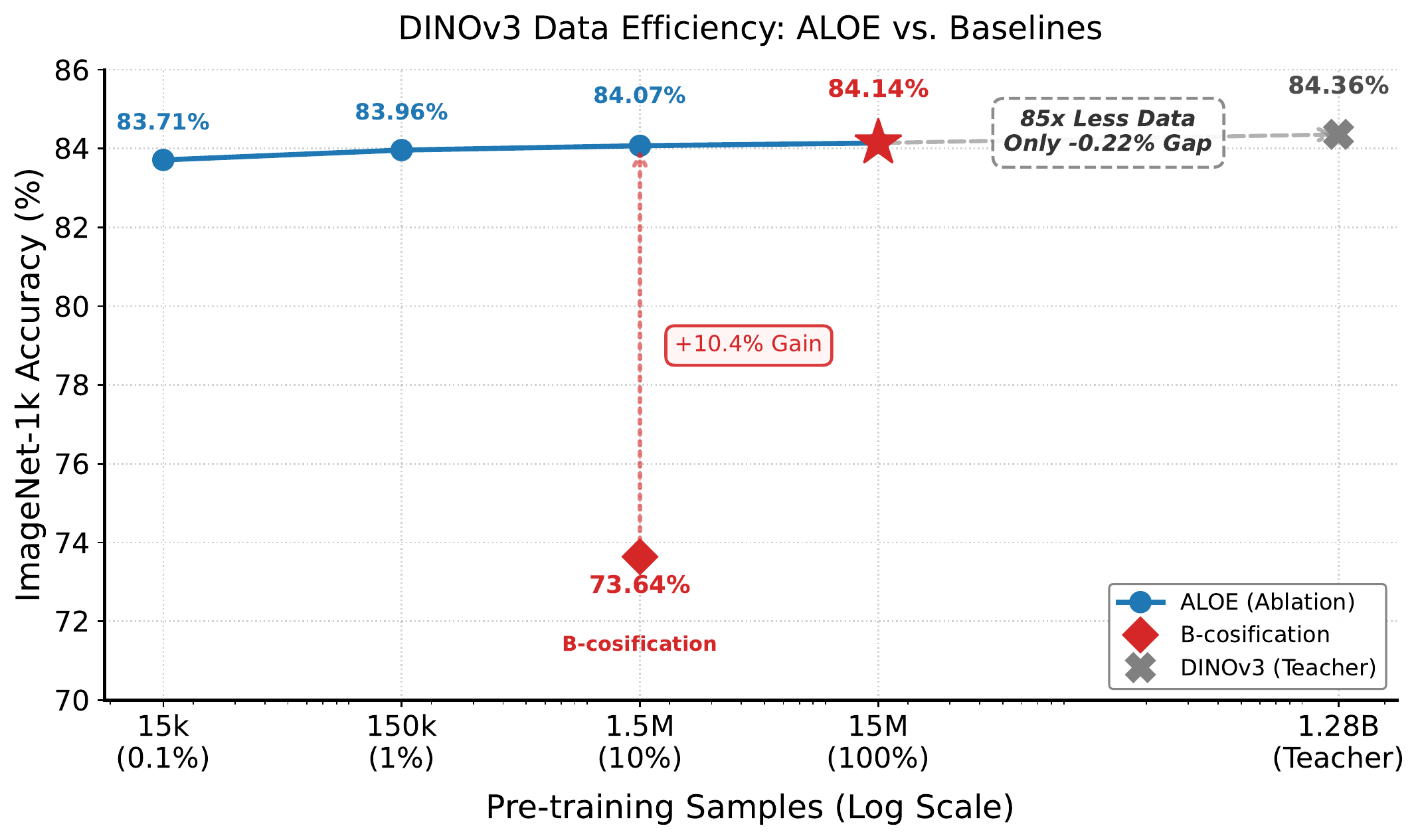 Data efficiency plot for ALOE DINOv3 alignment on YFCC15M.
