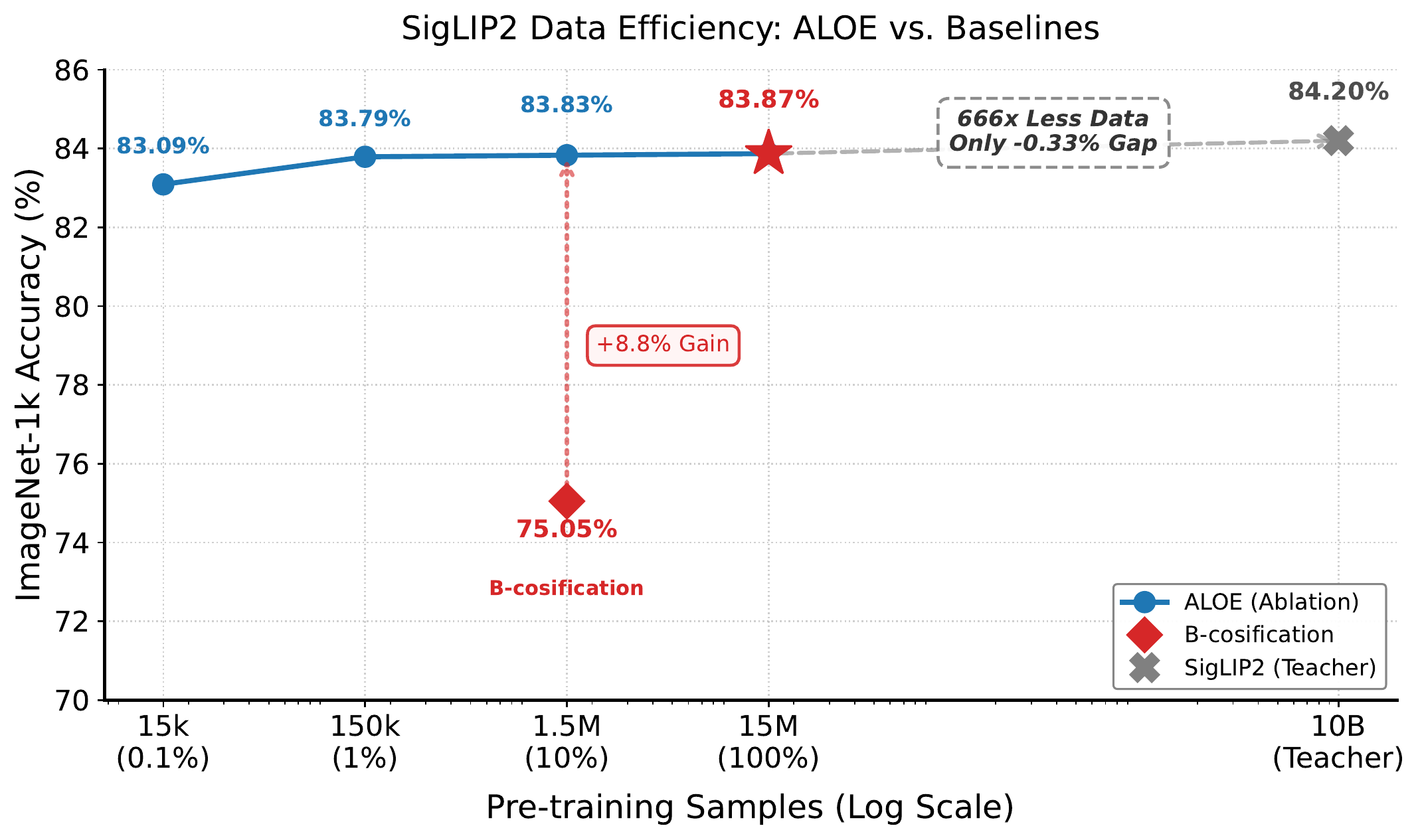 Data efficiency plot for ALOE SigLIP2 alignment on YFCC15M.