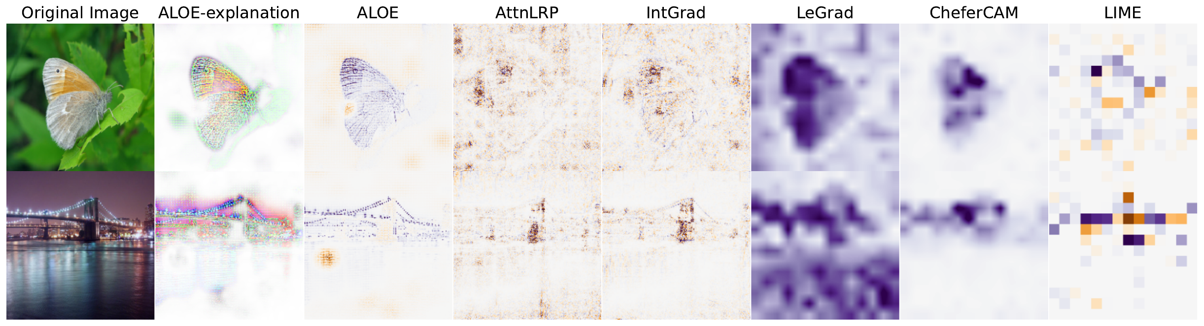 Qualitative comparison between ALOE and post-hoc attribution methods including AttnLRP, Integrated Gradients, LeGrad, CheferCAM, and LIME.