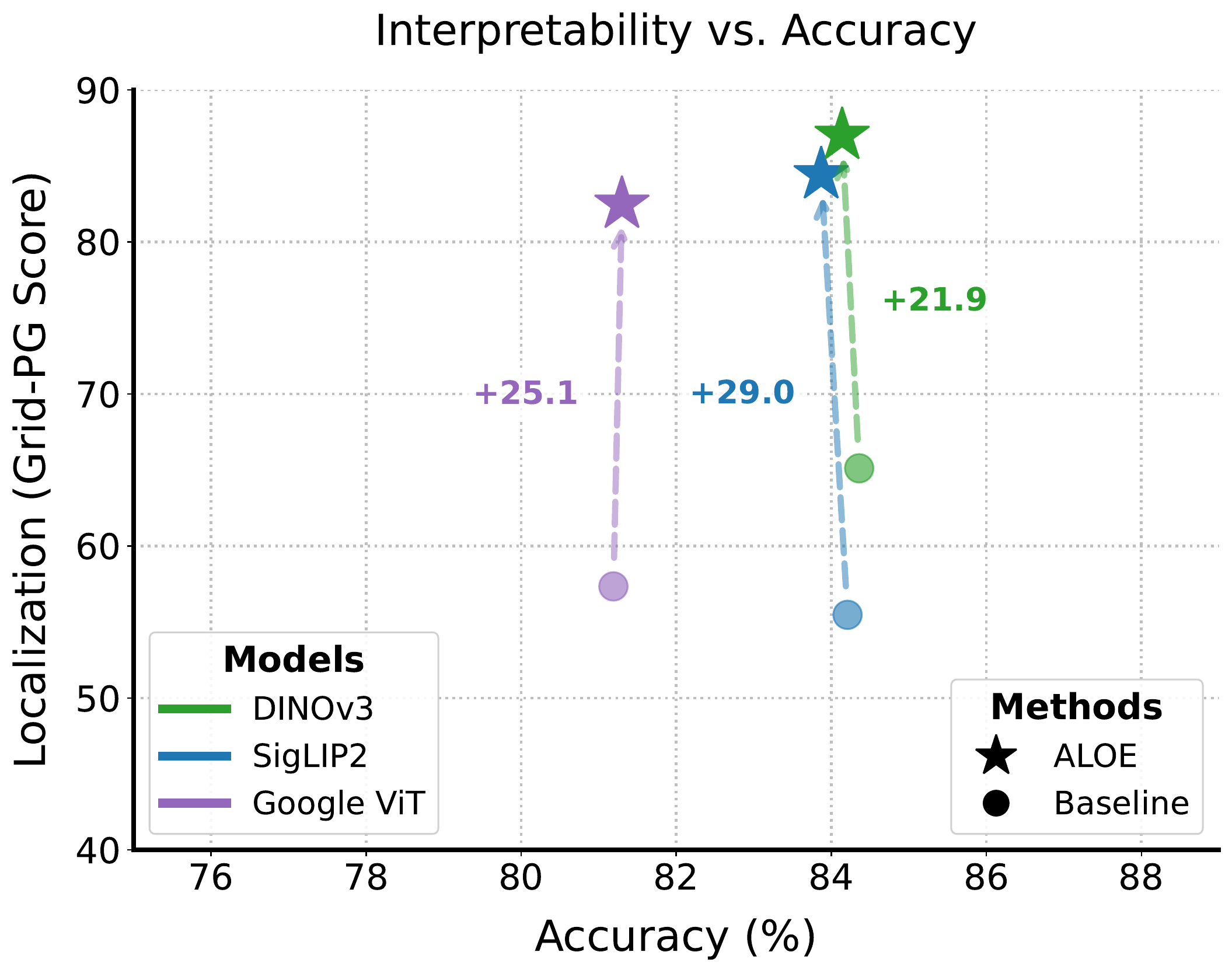 Interpretability versus ImageNet accuracy plot comparing ALOE and baselines.